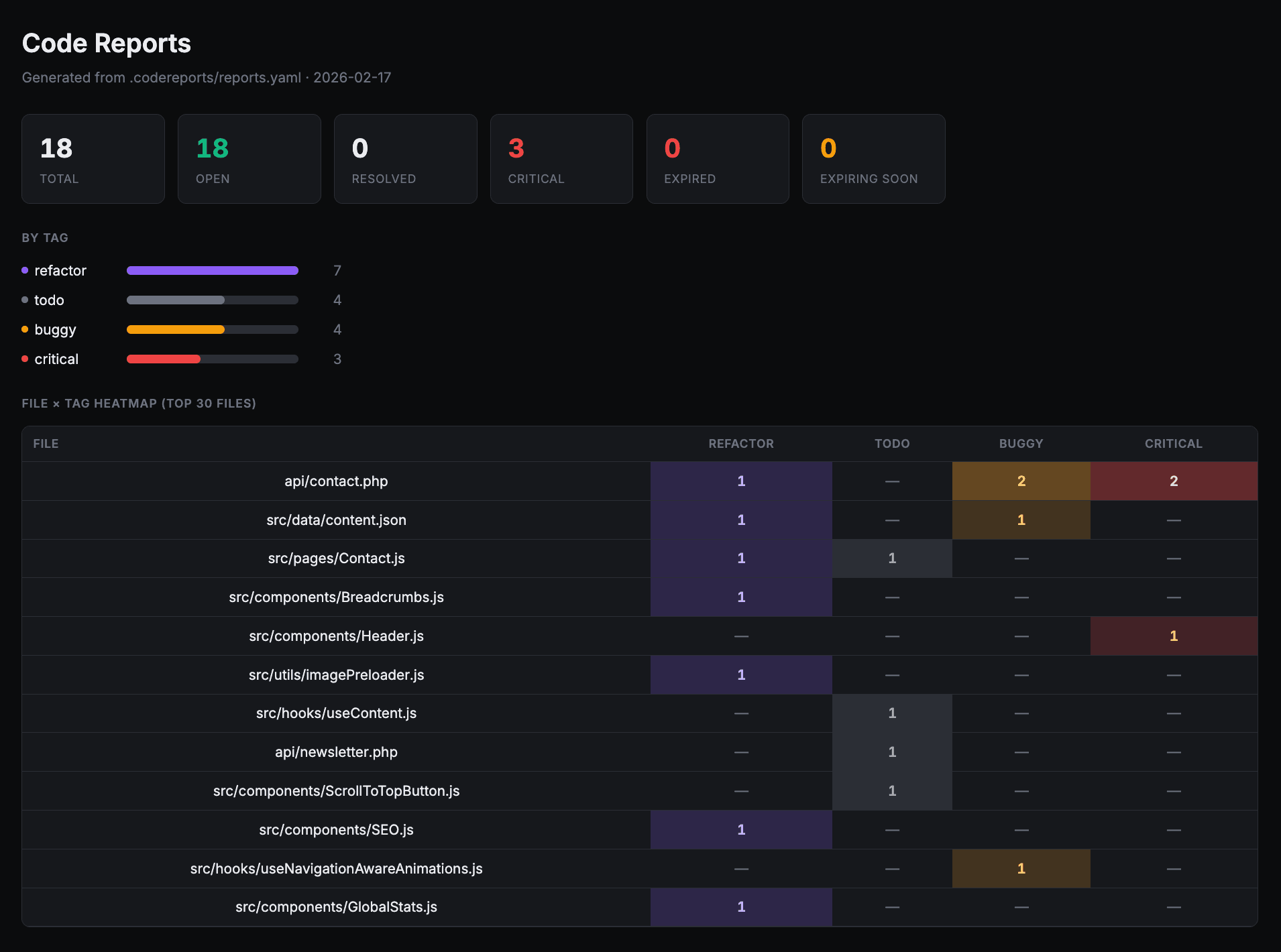 codereport HTML dashboard showing KPIs, tag distribution, and file heatmap